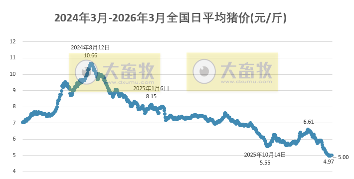 2026.03.19今天猪价行情分析参考