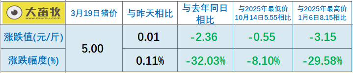 2026.03.19今天猪价行情分析参考