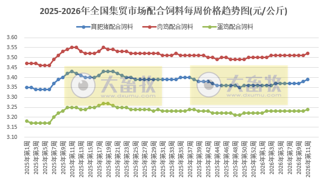 农业农村部发布3月第2周畜禽产品和饲料集贸市场价格情况