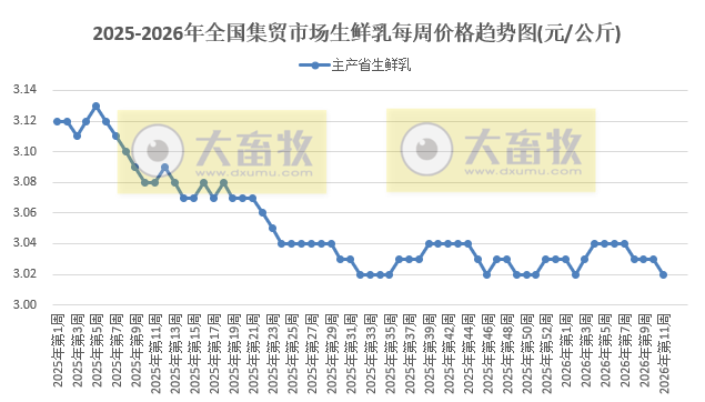 农业农村部发布3月第2周畜禽产品和饲料集贸市场价格情况