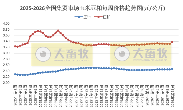 农业农村部发布3月第2周畜禽产品和饲料集贸市场价格情况