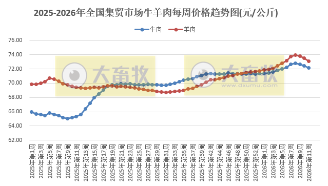 农业农村部发布3月第2周畜禽产品和饲料集贸市场价格情况