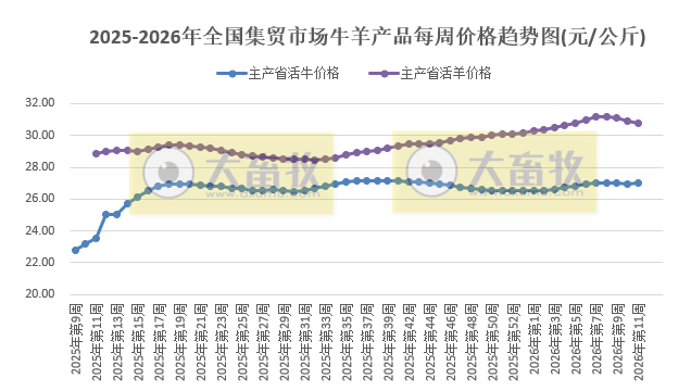 农业农村部发布3月第2周畜禽产品和饲料集贸市场价格情况