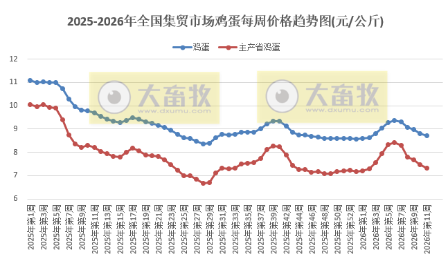 农业农村部发布3月第2周畜禽产品和饲料集贸市场价格情况