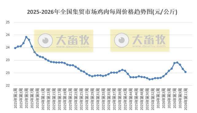 农业农村部发布3月第2周畜禽产品和饲料集贸市场价格情况