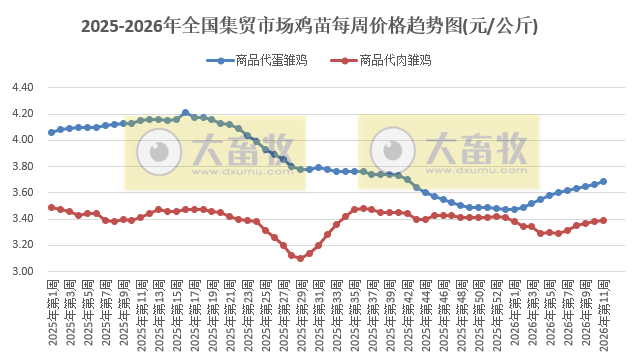 农业农村部发布3月第2周畜禽产品和饲料集贸市场价格情况