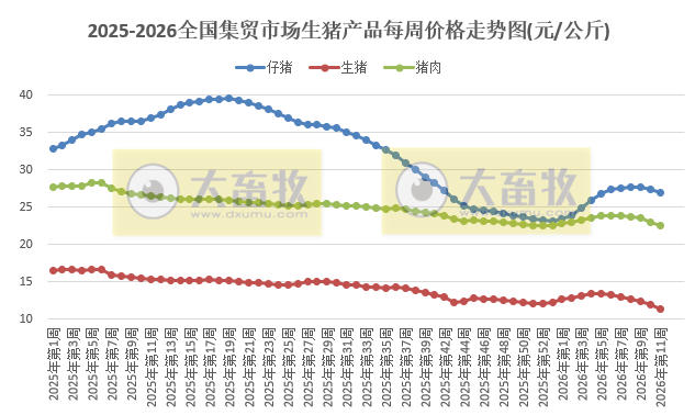 农业农村部发布3月第2周畜禽产品和饲料集贸市场价格情况