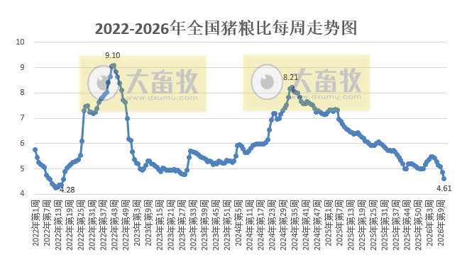 农业农村部发布3月第2周畜禽产品和饲料集贸市场价格情况