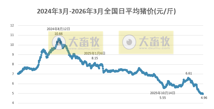 2026.03.20今天猪价行情分析参考，猪价再次创新低，相关部门召开会议要求多家猪企汇报全年生产目标