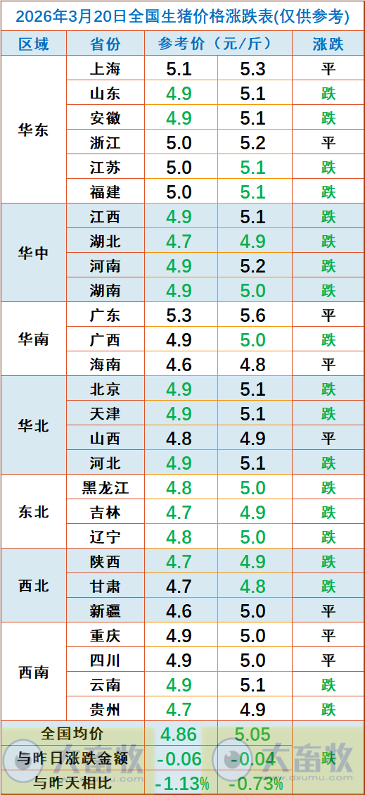 2026.03.20今天猪价行情分析参考，猪价再次创新低，相关部门召开会议要求多家猪企汇报全年生产目标