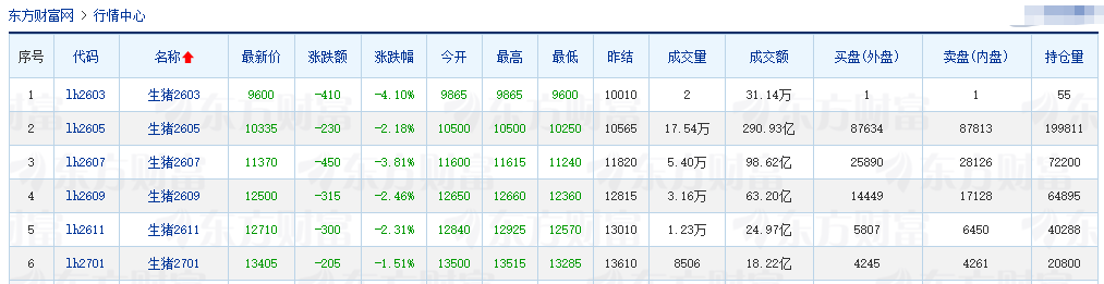 2026.03.20今天猪价行情分析参考，猪价再次创新低，相关部门召开会议要求多家猪企汇报全年生产目标
