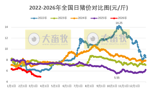 2026.03.21今天猪价行情分析参考，猪价寻底尚需较长时日，产能调控何时见曙光？