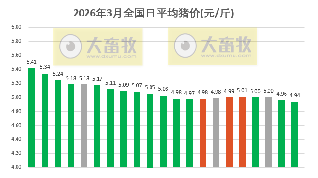 2026.03.21今天猪价行情分析参考，猪价寻底尚需较长时日，产能调控何时见曙光？