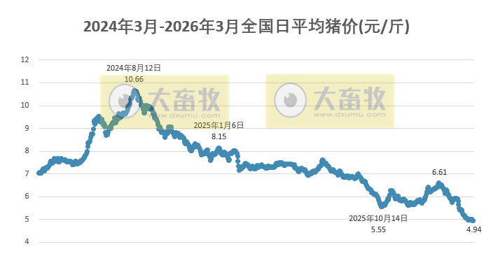 2026.03.21今天猪价行情分析参考，猪价寻底尚需较长时日，产能调控何时见曙光？