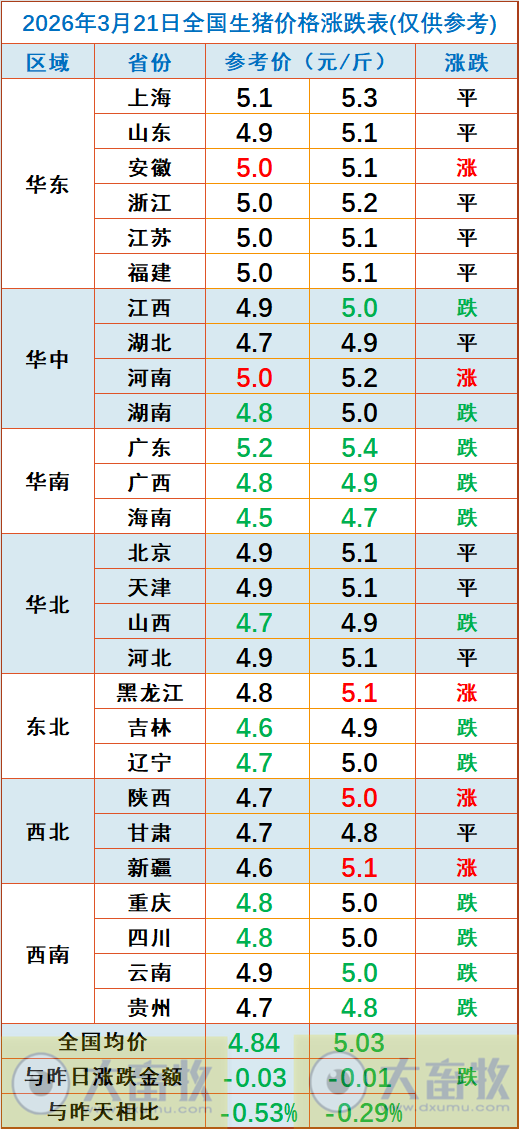 2026.03.21今天猪价行情分析参考，猪价寻底尚需较长时日，产能调控何时见曙光？