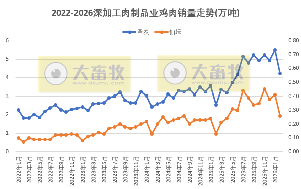 9家上市家禽企业2026年2月肉鸡和鸡苗销售情况PK