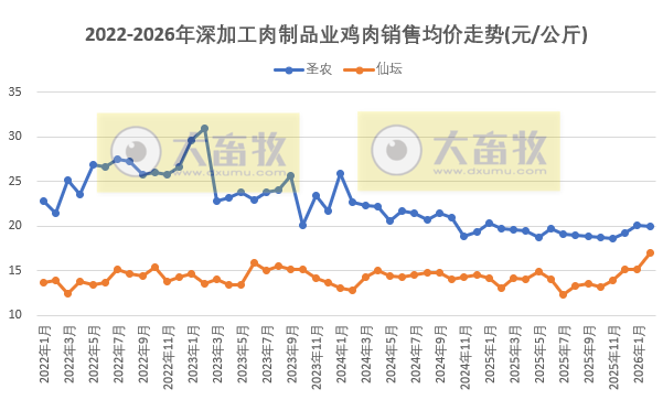 9家上市家禽企业2026年2月肉鸡和鸡苗销售情况PK
