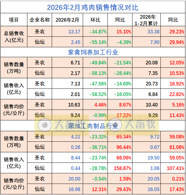 9家上市家禽企业2026年2月肉鸡和鸡苗销售情况PK