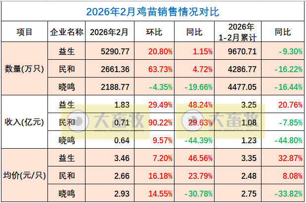 9家上市家禽企业2026年2月肉鸡和鸡苗销售情况PK
