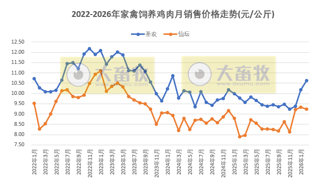 9家上市家禽企业2026年2月肉鸡和鸡苗销售情况PK