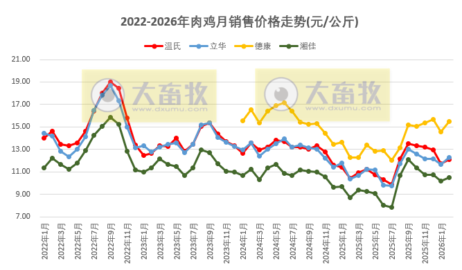 9家上市家禽企业2026年2月肉鸡和鸡苗销售情况PK