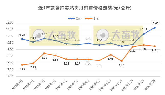 9家上市家禽企业2026年2月肉鸡和鸡苗销售情况PK