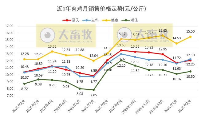 9家上市家禽企业2026年2月肉鸡和鸡苗销售情况PK