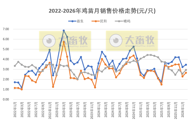 9家上市家禽企业2026年2月肉鸡和鸡苗销售情况PK
