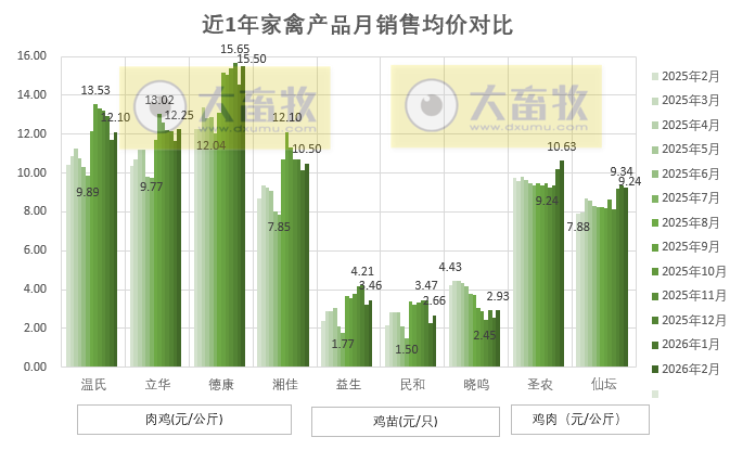9家上市家禽企业2026年2月肉鸡和鸡苗销售情况PK