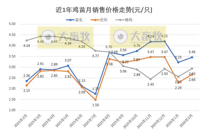 9家上市家禽企业2026年2月肉鸡和鸡苗销售情况PK