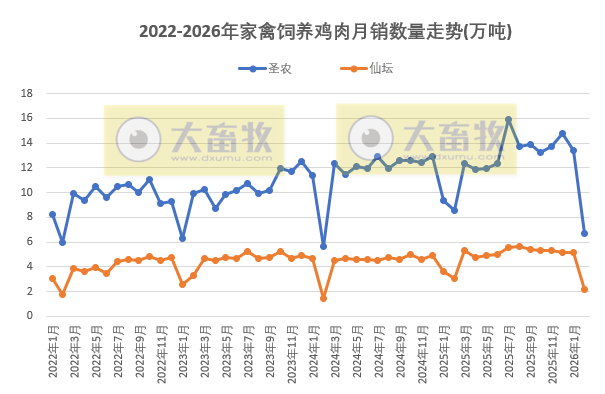 9家上市家禽企业2026年2月肉鸡和鸡苗销售情况PK