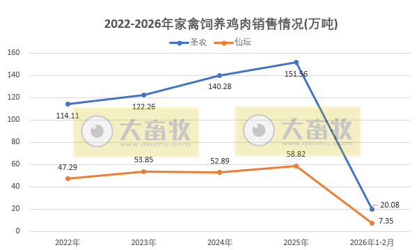 9家上市家禽企业2026年2月肉鸡和鸡苗销售情况PK