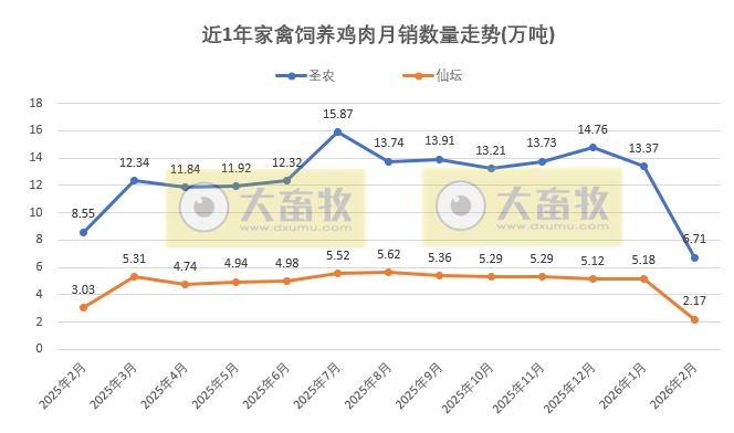 9家上市家禽企业2026年2月肉鸡和鸡苗销售情况PK
