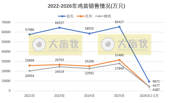 9家上市家禽企业2026年2月肉鸡和鸡苗销售情况PK
