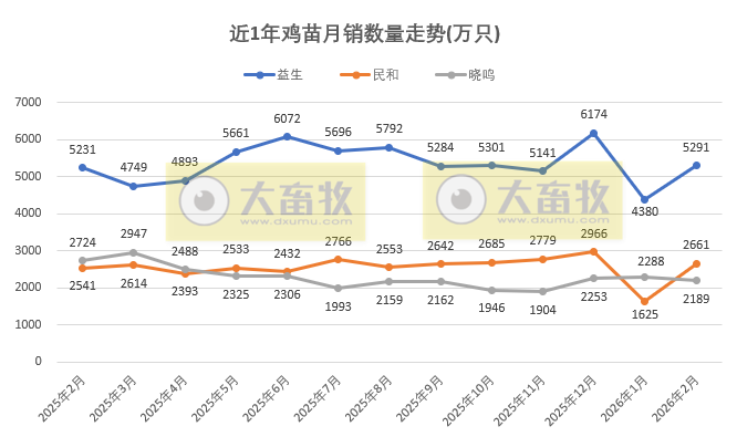9家上市家禽企业2026年2月肉鸡和鸡苗销售情况PK
