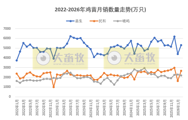 9家上市家禽企业2026年2月肉鸡和鸡苗销售情况PK