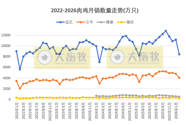 9家上市家禽企业2026年2月肉鸡和鸡苗销售情况PK