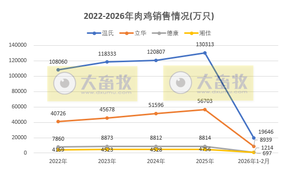 9家上市家禽企业2026年2月肉鸡和鸡苗销售情况PK