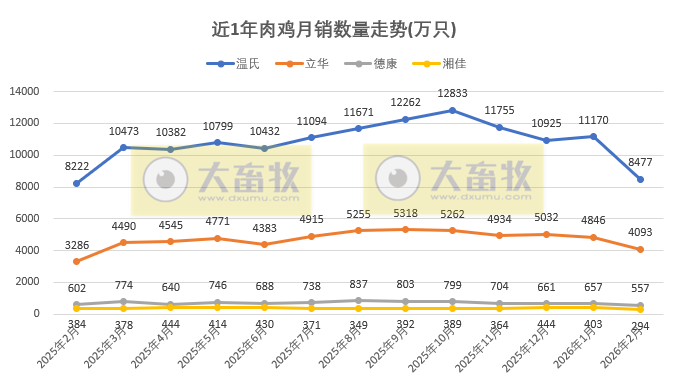 9家上市家禽企业2026年2月肉鸡和鸡苗销售情况PK