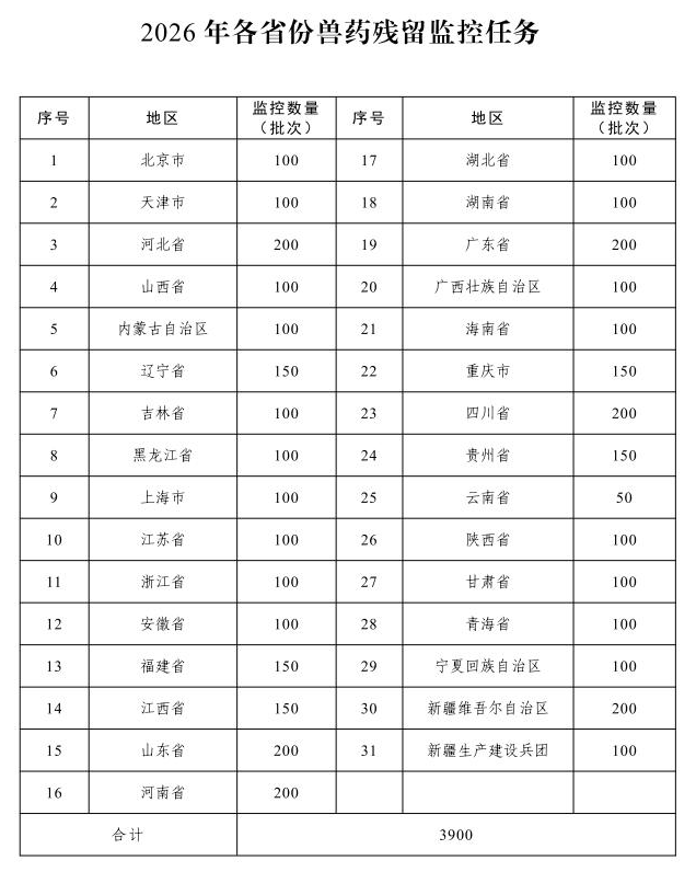 农业农村部发布2026年畜禽产品兽药残留监控计划