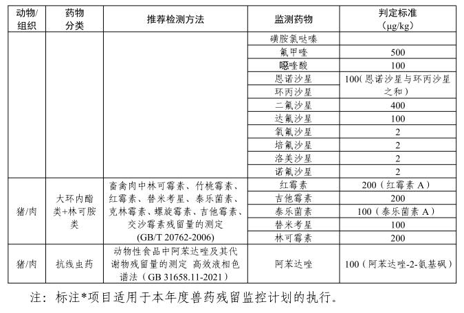 农业农村部发布2026年畜禽产品兽药残留监控计划