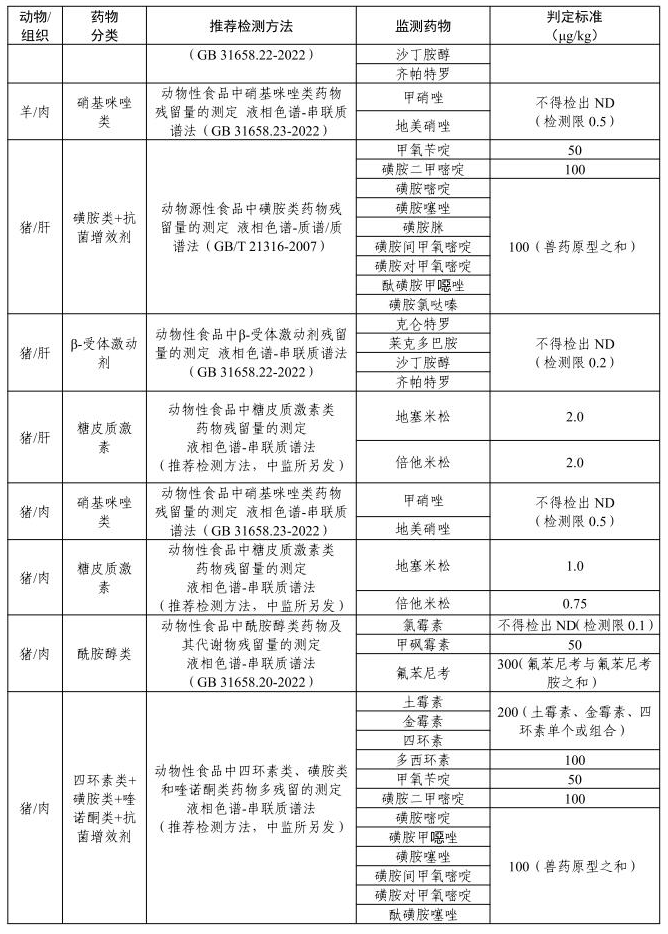 农业农村部发布2026年畜禽产品兽药残留监控计划
