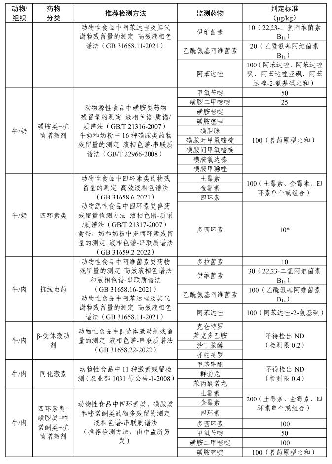 农业农村部发布2026年畜禽产品兽药残留监控计划