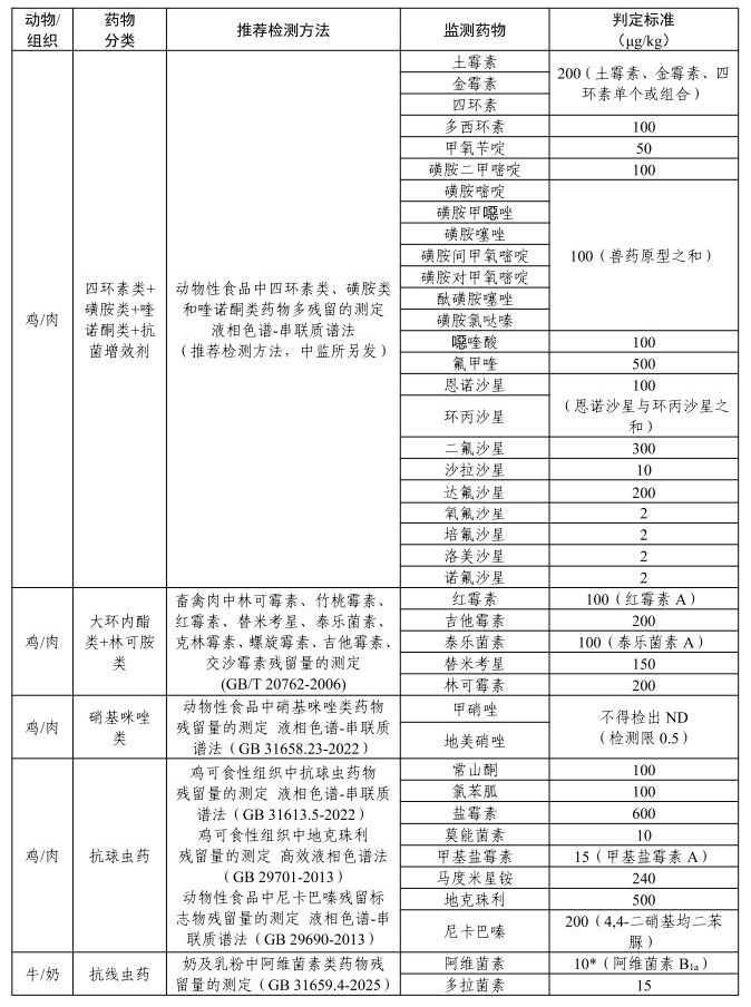 农业农村部发布2026年畜禽产品兽药残留监控计划