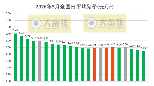 2026.03.22今天猪价行情分析参考