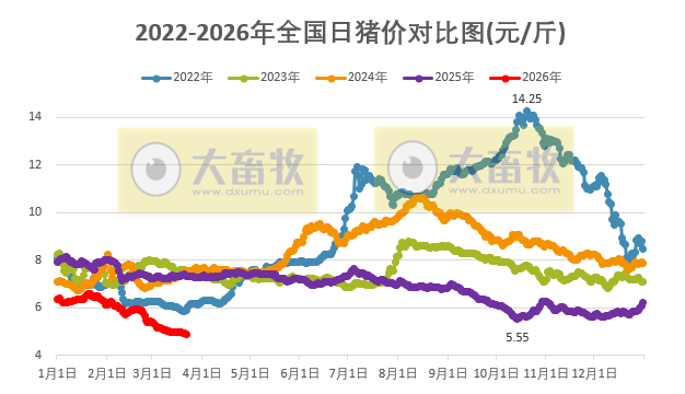 2026.03.22今天猪价行情分析参考