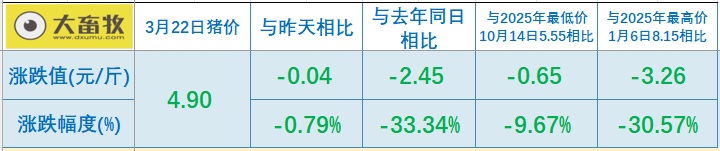2026.03.22今天猪价行情分析参考