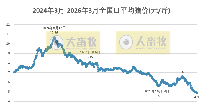 2026.03.22今天猪价行情分析参考
