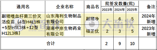 最新副猪嗜血杆菌病疫苗品种和厂家汇总（2025年版）