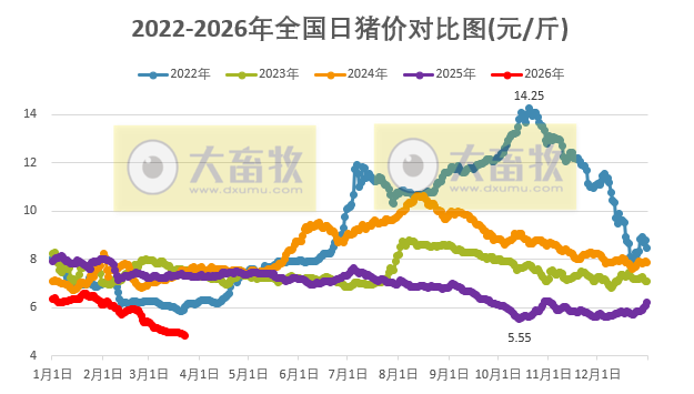 2026.03.23今天猪价行情分析参考